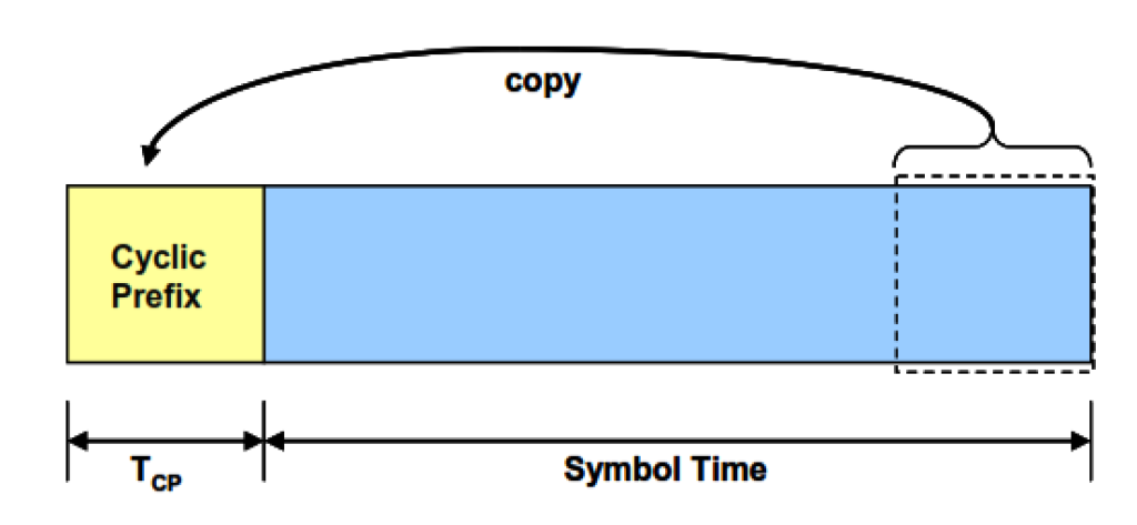 OFDM Symbol Structure.