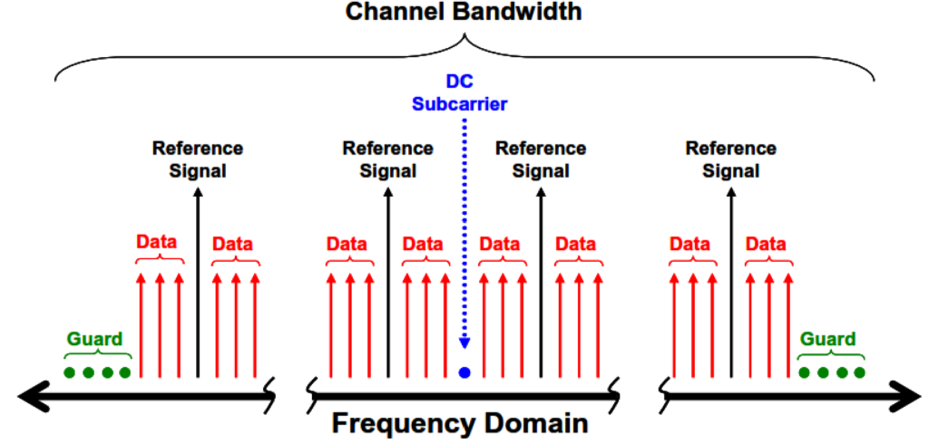 Subcarrier Types.