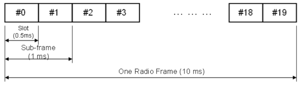 LTE Type 1 FDD Frame Structure