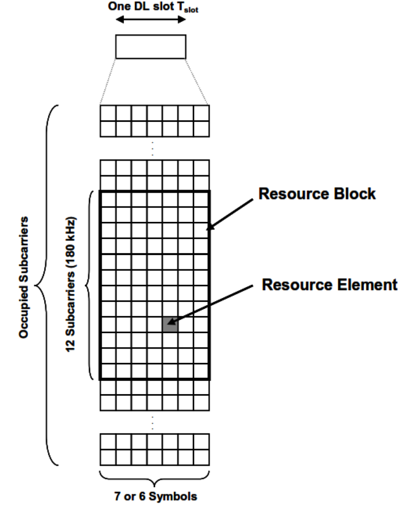 Resource Block.