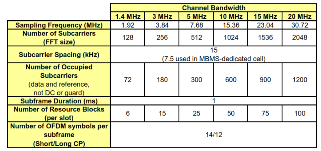 LTE Overview Information.