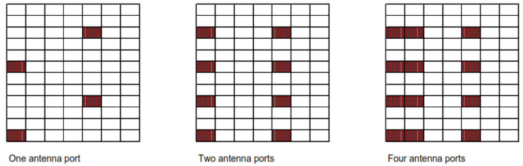 Downlink Reference Signals 