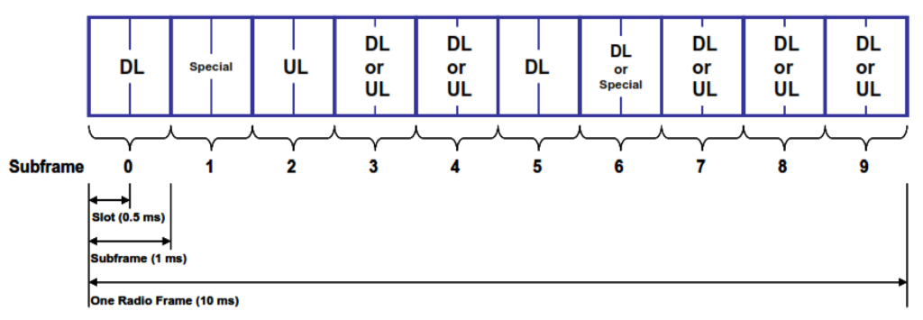 LTE Type 2 TDD Frame Structure.