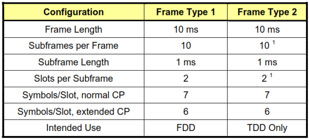 FDD/TDD Frame Comparison.