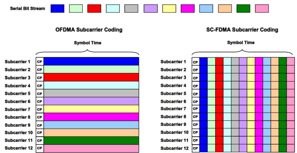 OFDMA vs. SC-FDMA Subcarrier Coding.