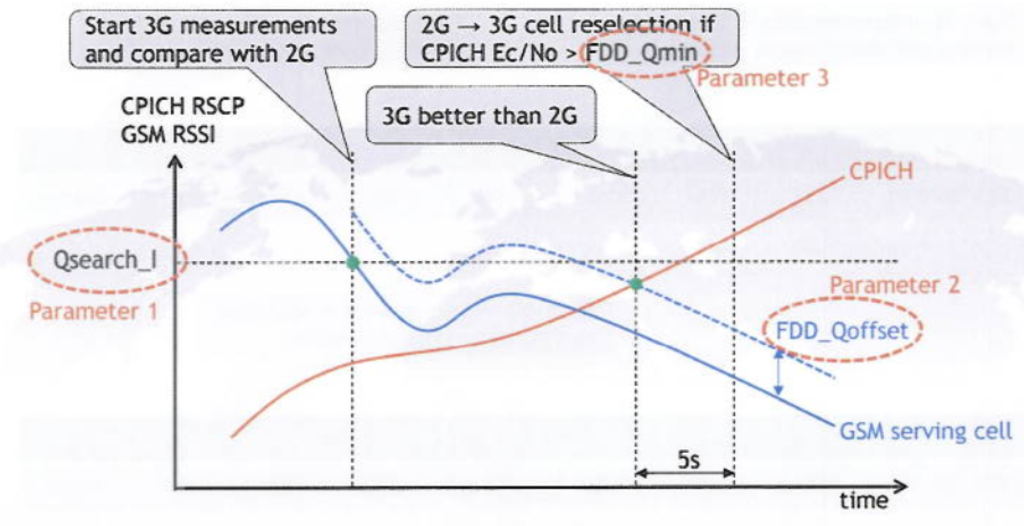 2G  → 3G cell reselection - parameters.