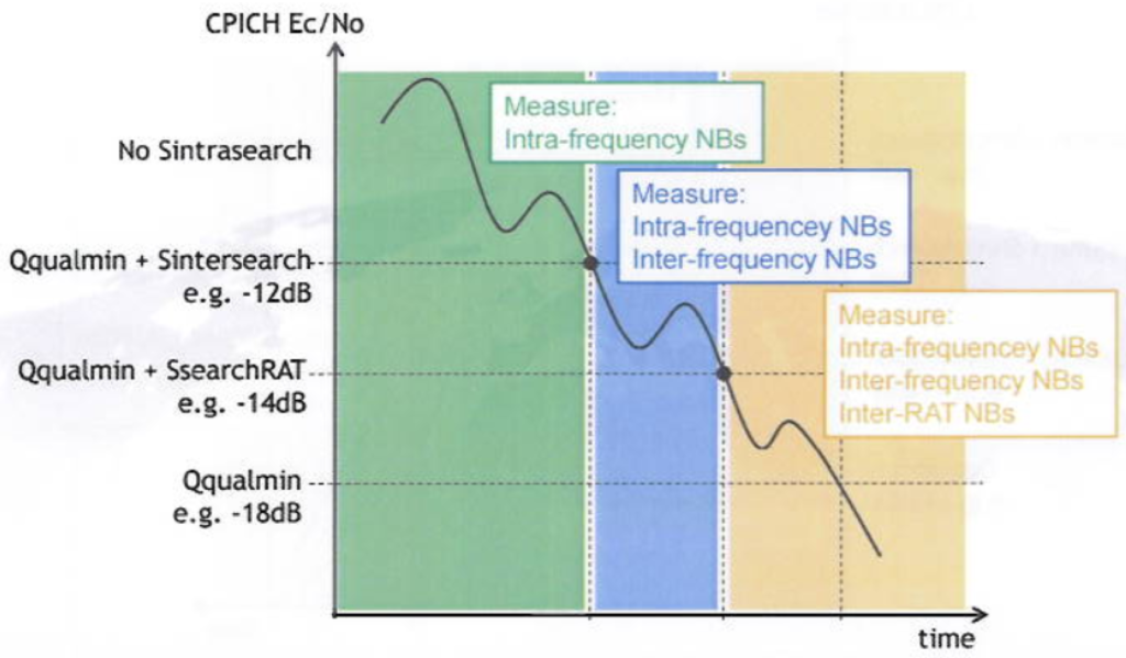 1. Measurement Rules of 3G Cell Reselection.