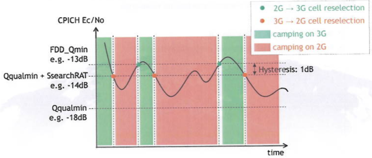 3G Cell Reselection Procedure Overview. – PAKTECHPOINT