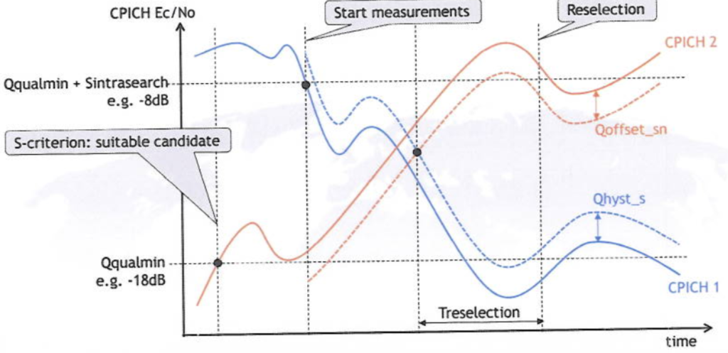 5. 3G Cell Reselection Graphical Procedure.