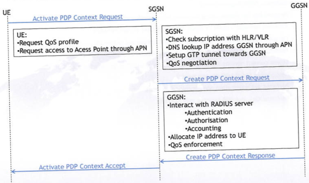 PDP Context activation procedure (SM).