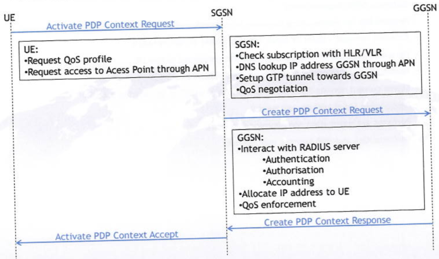 PDP Context Activation Procedure – PAKTECHPOINT