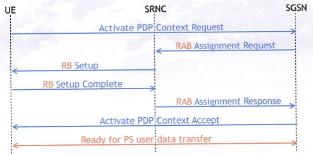 PDP content activation procedure (SM)