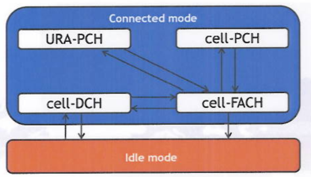 RRC State Model - Substates.