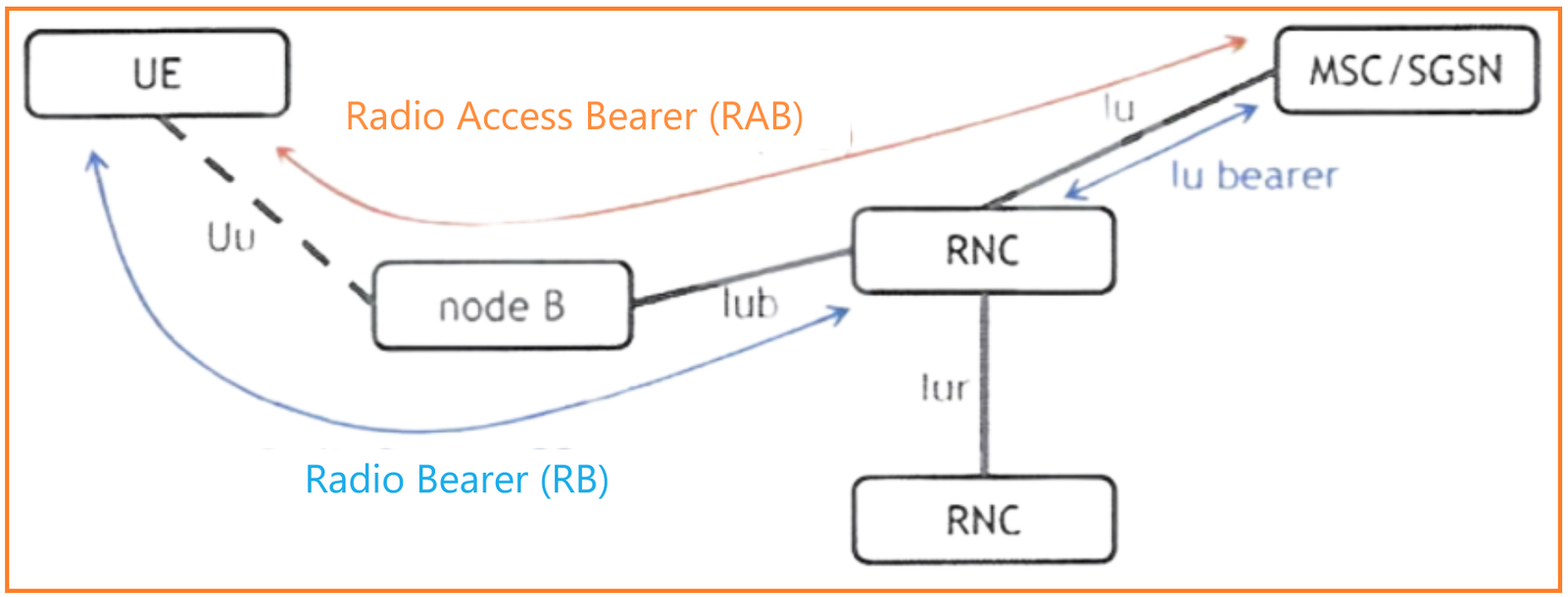 3G Air Interface and Signaling for CS services. – PAKTECHPOINT