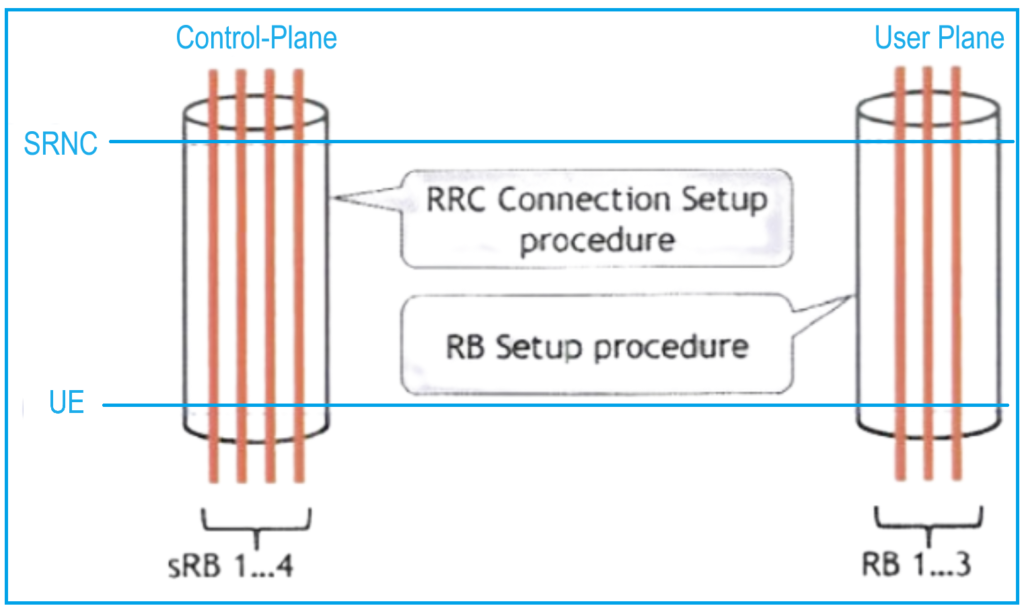 Control Plane vs. User Plane Bit Pipe.