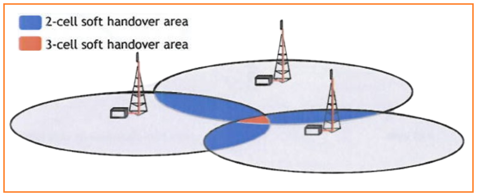 Handover Types 3G Soft Handover Operation & 3G Handover Types. – PAKTECHPOINT