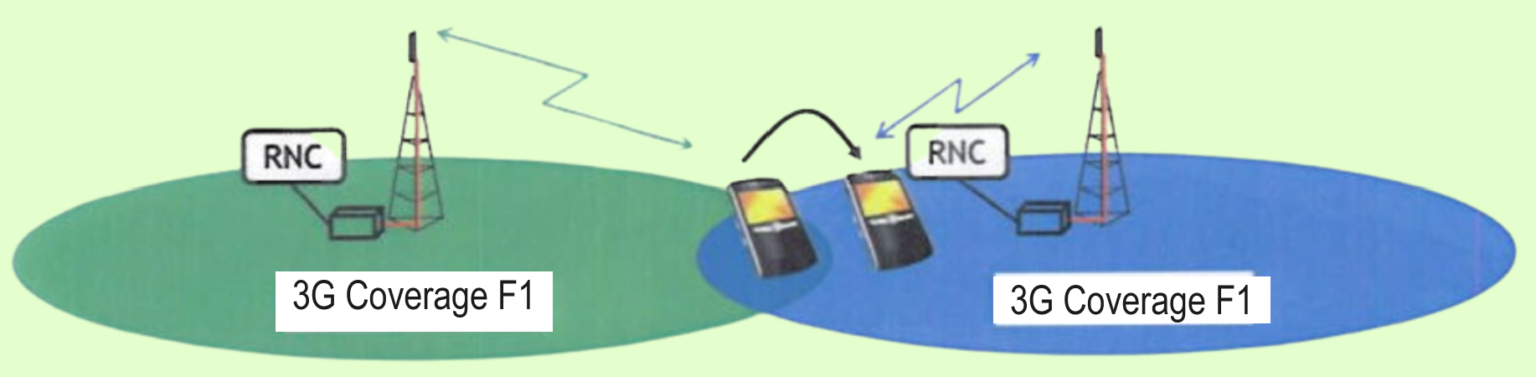 3G Soft Handover Operation & 3G Handover Types. – PAKTECHPOINT