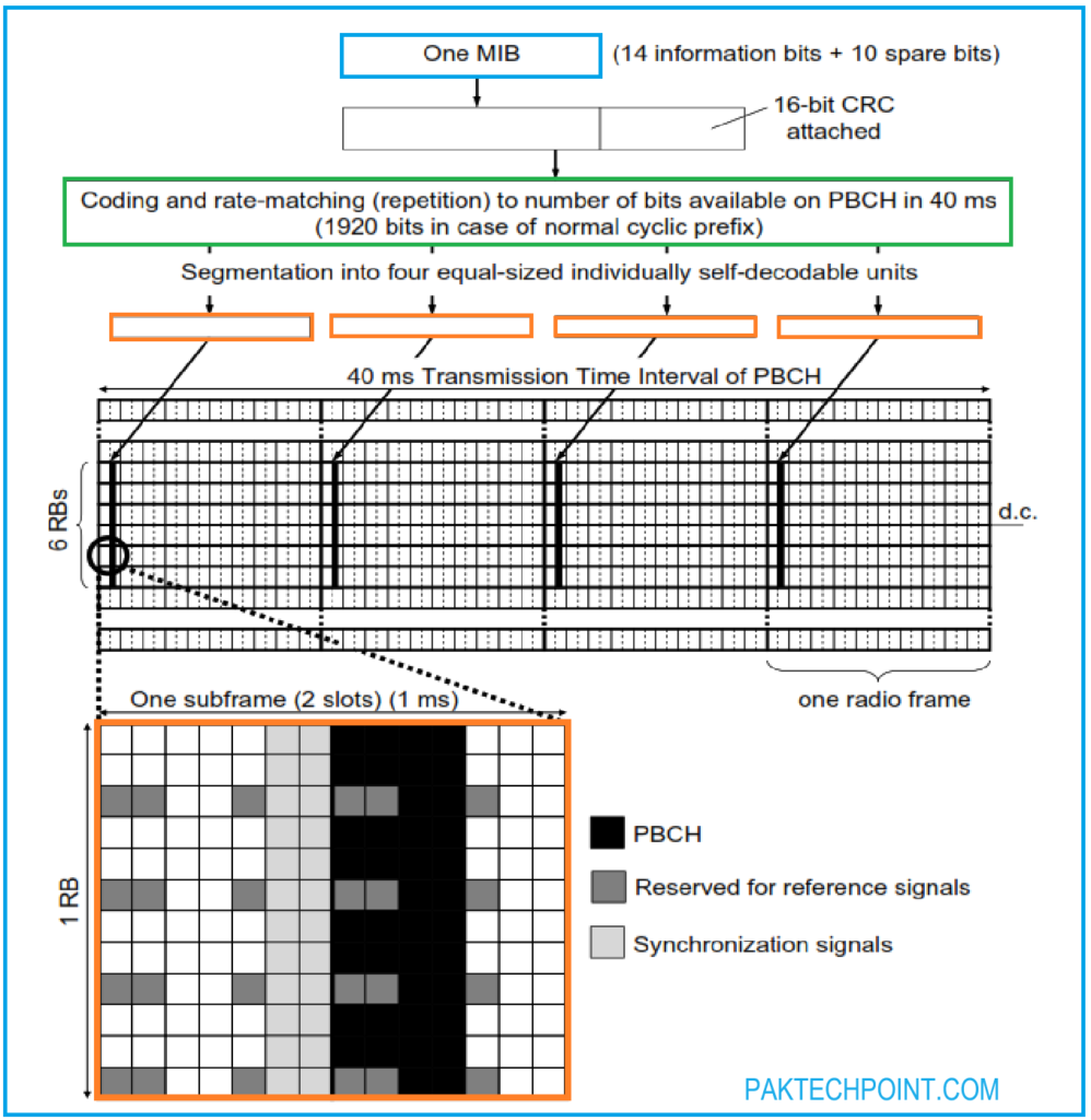 What is Physical Broadcast Channel (PBCH) in LTE?