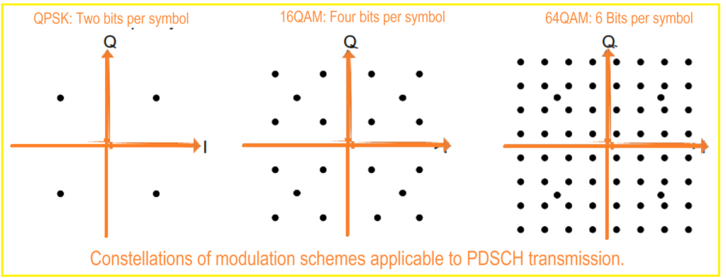 Constellations of modulation schemes applicable to PDSCH transmission.