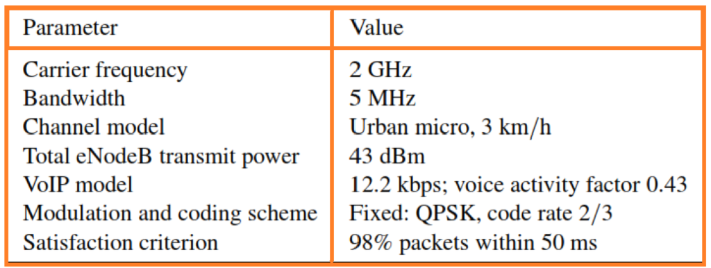 Key simulation parameters of PDSCH