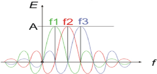 Orthogonality and OFDMA in 5G