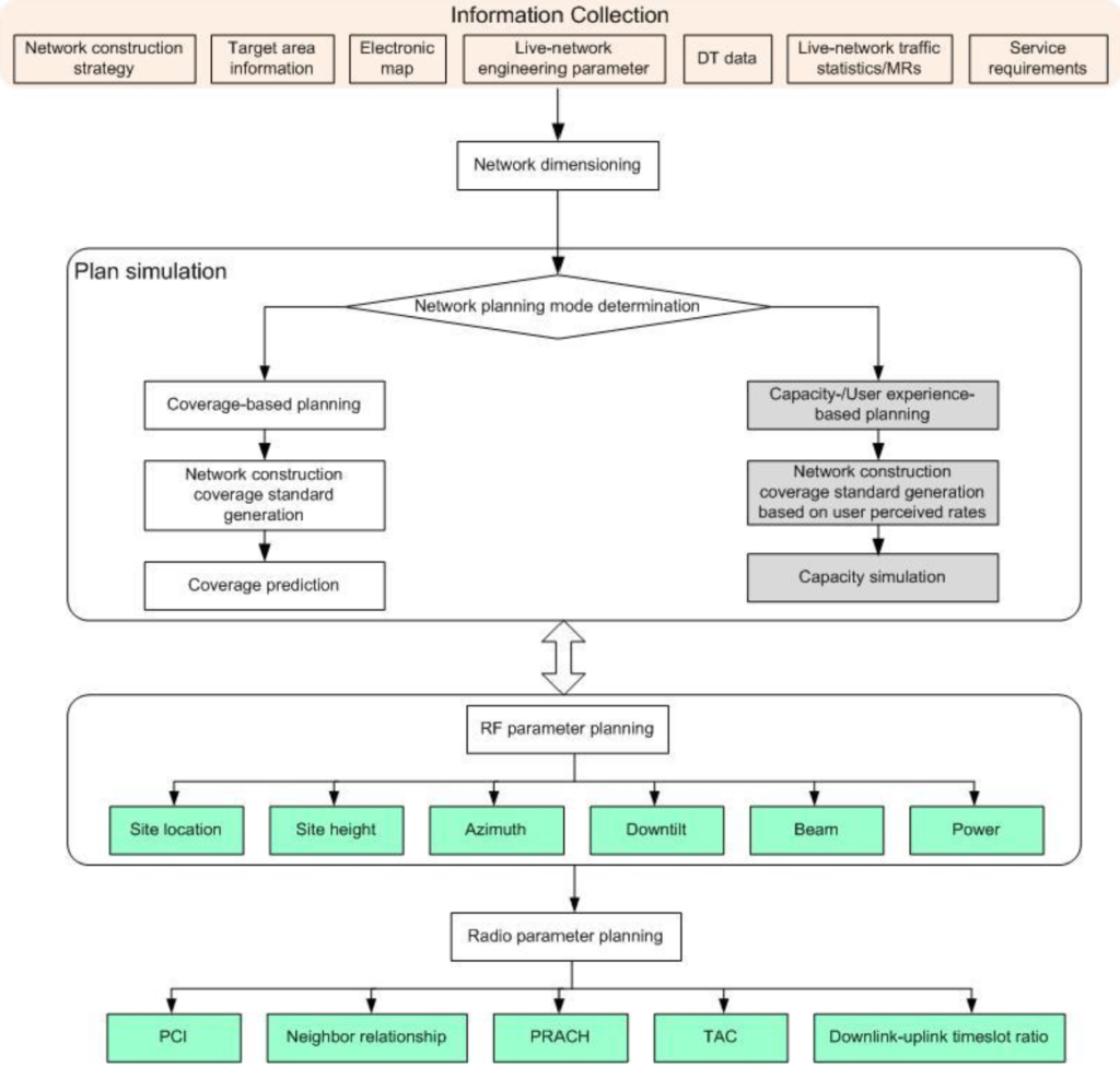 5G Network Planning Procedure