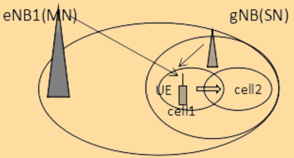 PSCell Change: