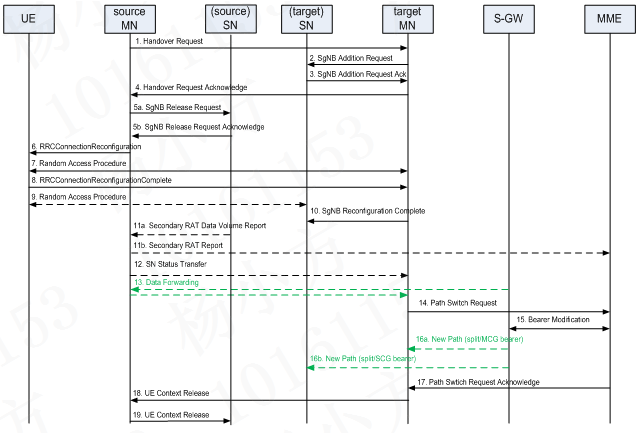 Standard Signaling of Handover in the NSA Networking Mode.