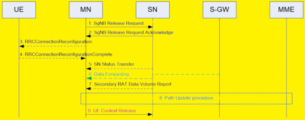 Signaling of Sn Release in the NSA Networking Mode.