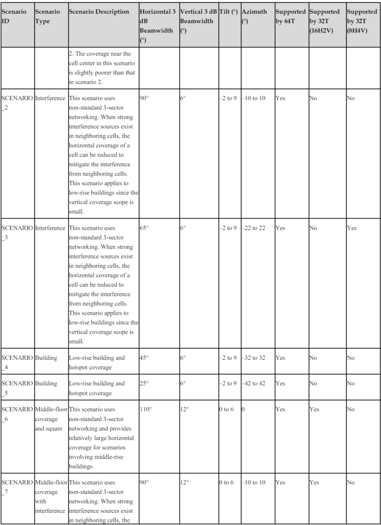 Recommended Configurations for Broadcast Beam Scenarios