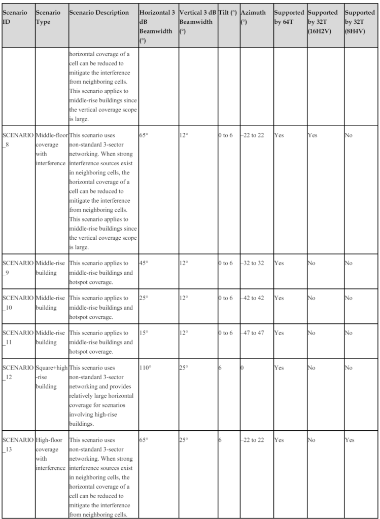 Recommended Configurations for Broadcast Beam Scenarios