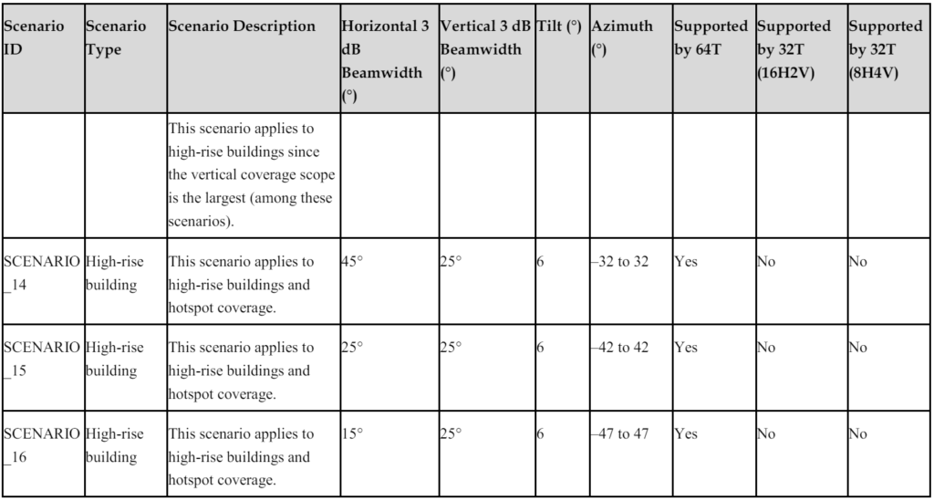 Recommended Configurations for Broadcast Beam Scenarios