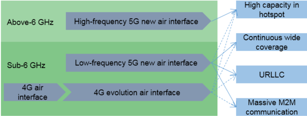 5G spectrum architecture