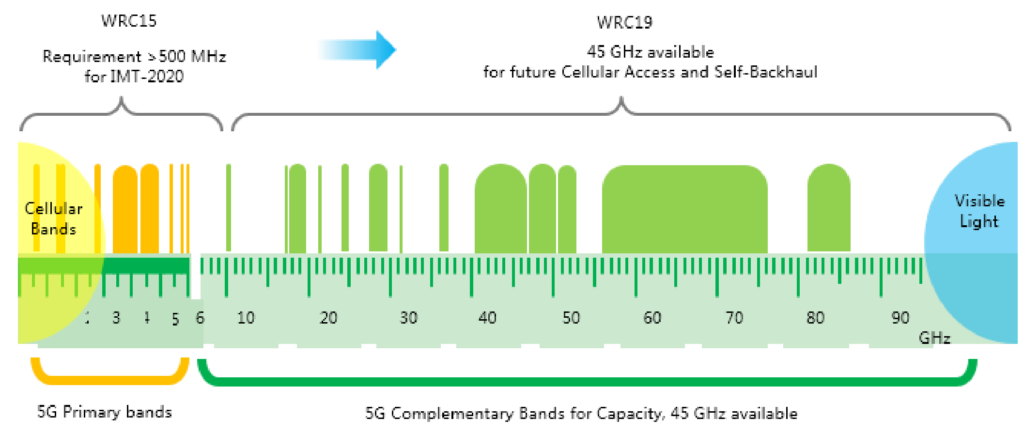 Full-spectrum access in 5G