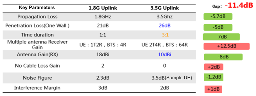 Uplink differences between 3.5 GHz and 1.8 GHz