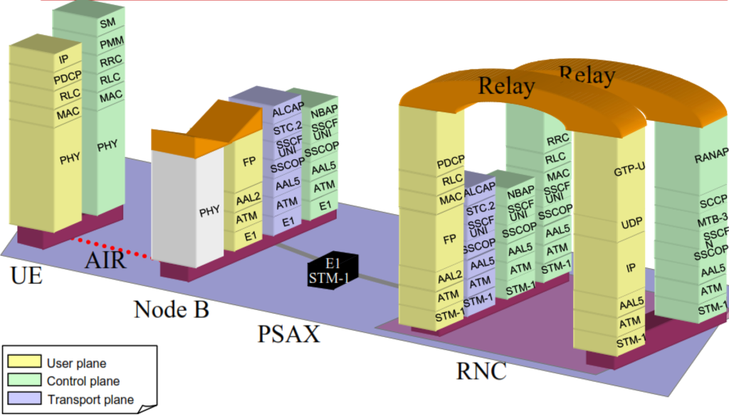 What are UTRAN Protocols? Optimization Concepts