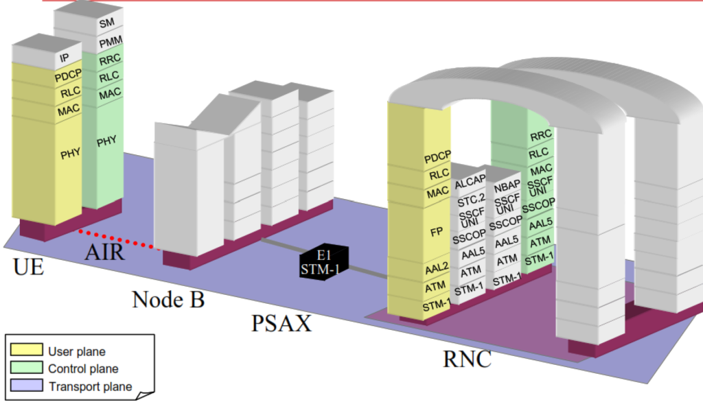 The Uu Interface in 3G/UTRAN.