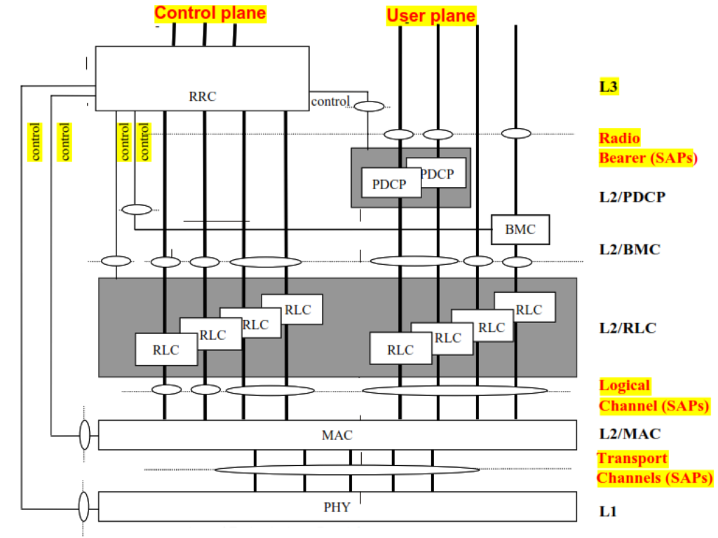 3G/UTRAN Radio Protocol Architecture.