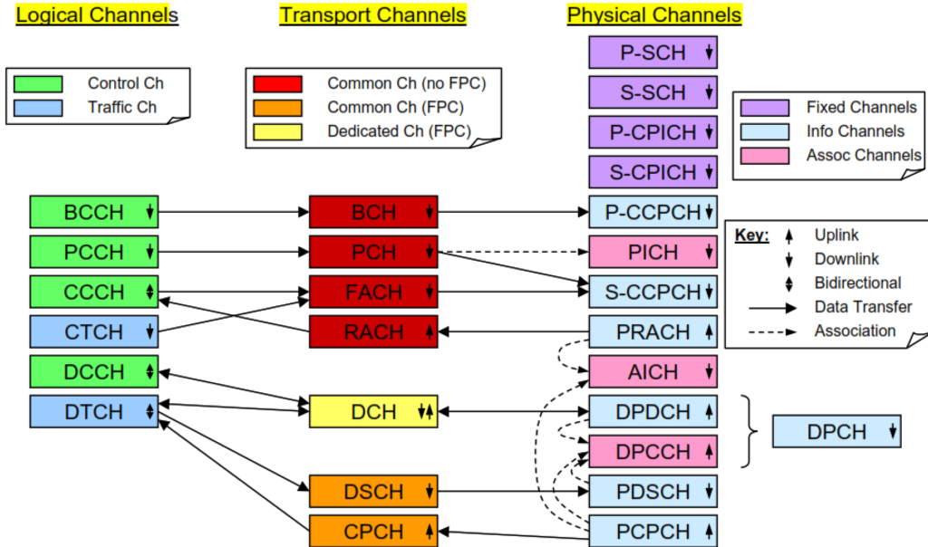 Logical/ transport / physical channel mapping.