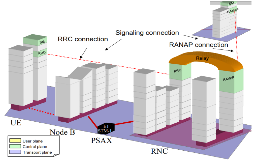 RRC Connected Mode and Signaling Connection.