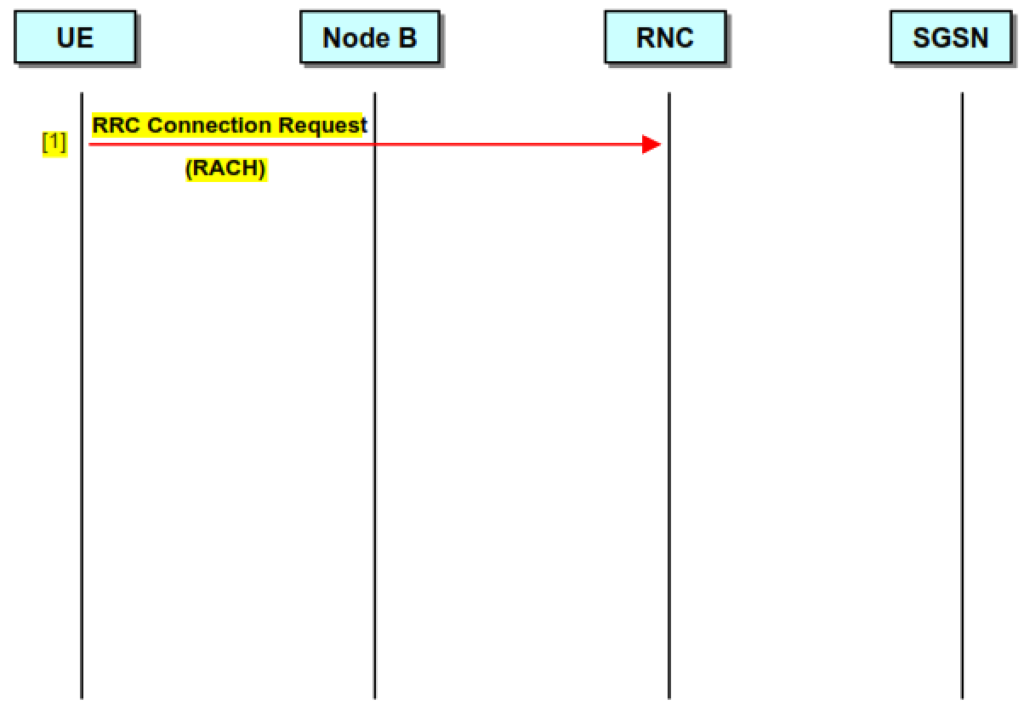 RRC connection establishment 1.