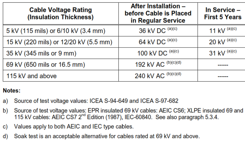 DC and AC High-Potential Field Test Voltages.