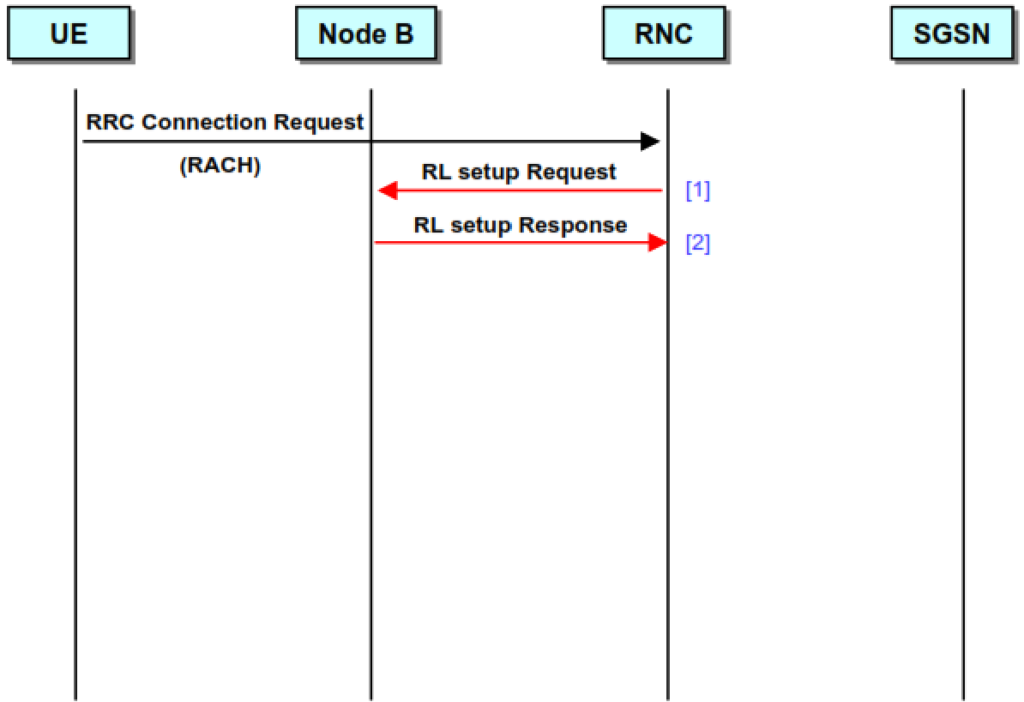 RRC connection establishment 2.