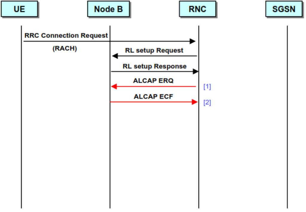 RRC connection establishment 3.