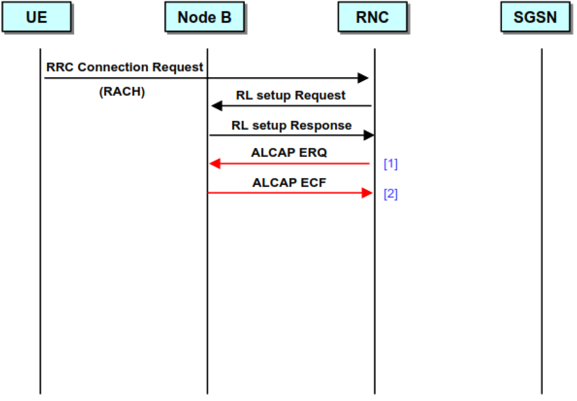 Alcap What are UTRAN Protocols? Optimization Concepts – PAKTECHPOINT