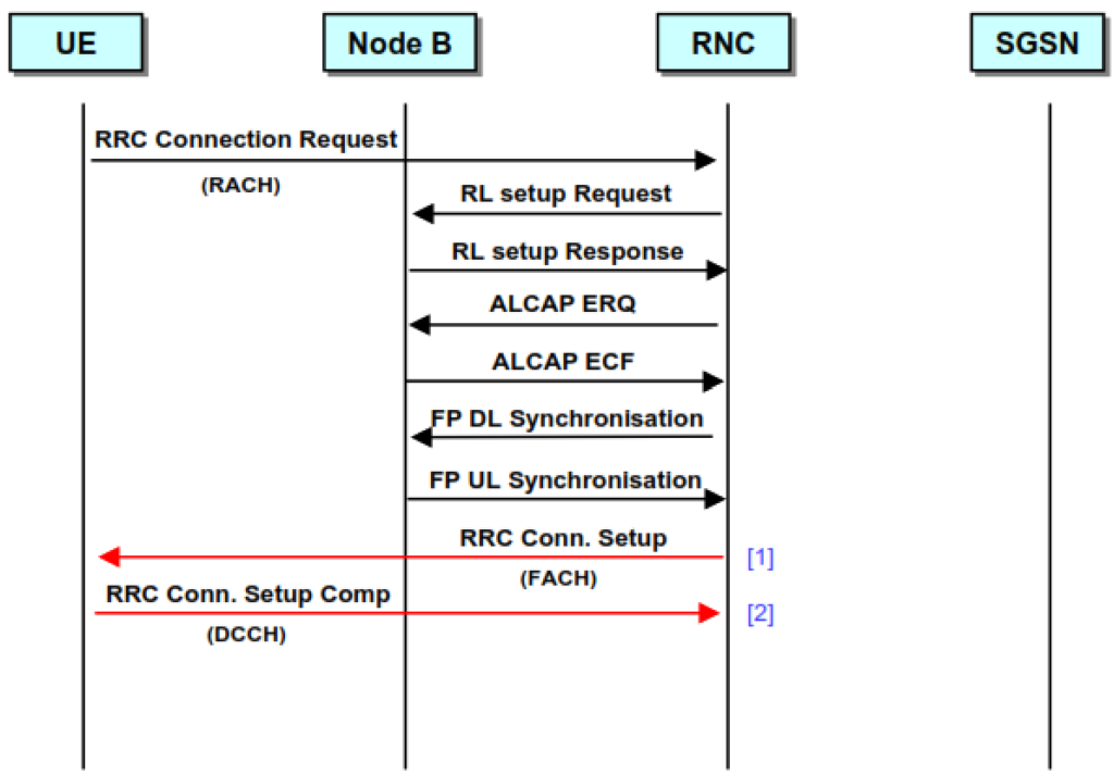 RRC connection establishment 5.