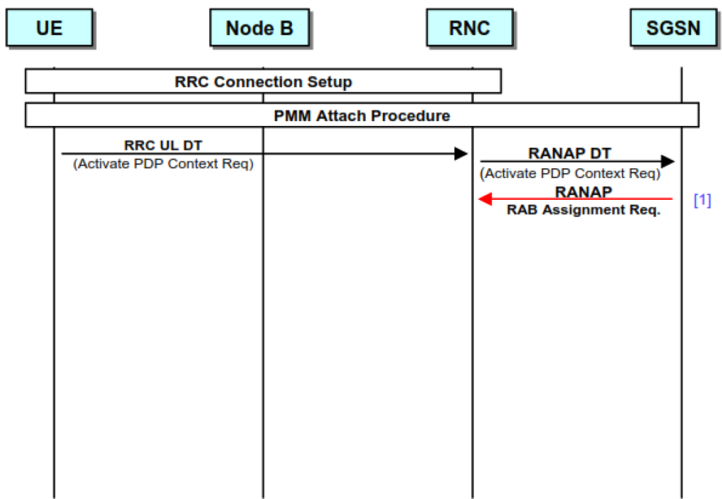 Radio Access Bearer establishment 1.