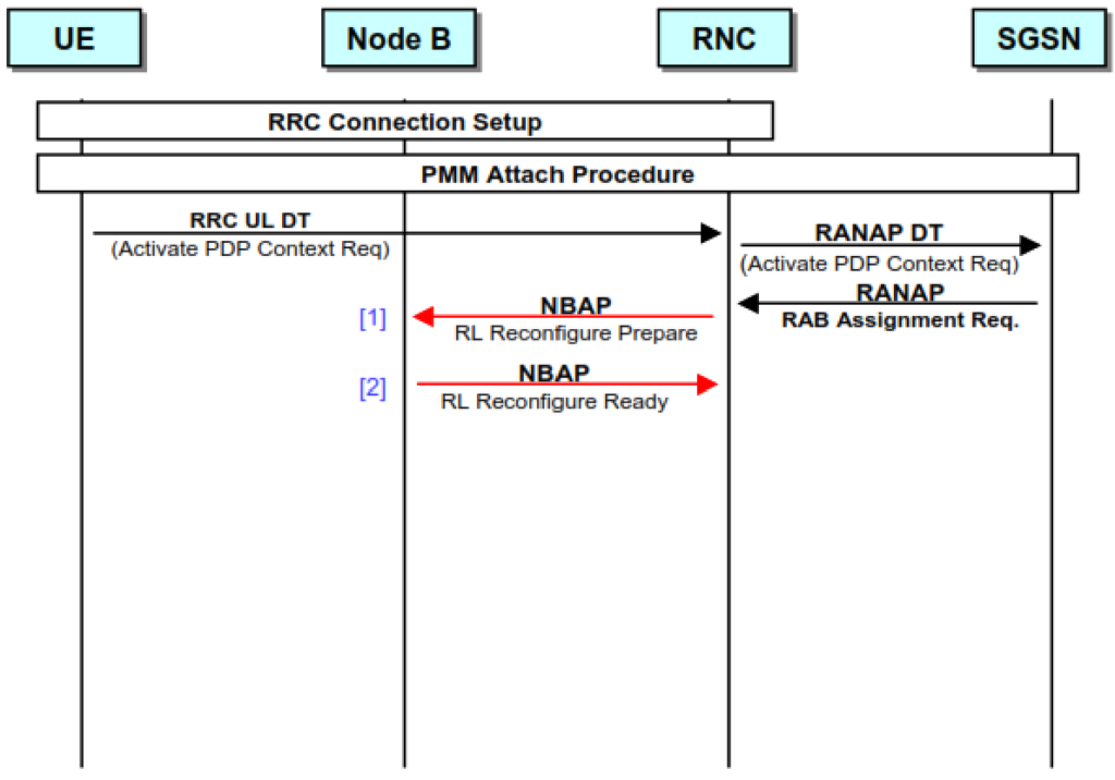 Radio Access Bearer establishment 2.