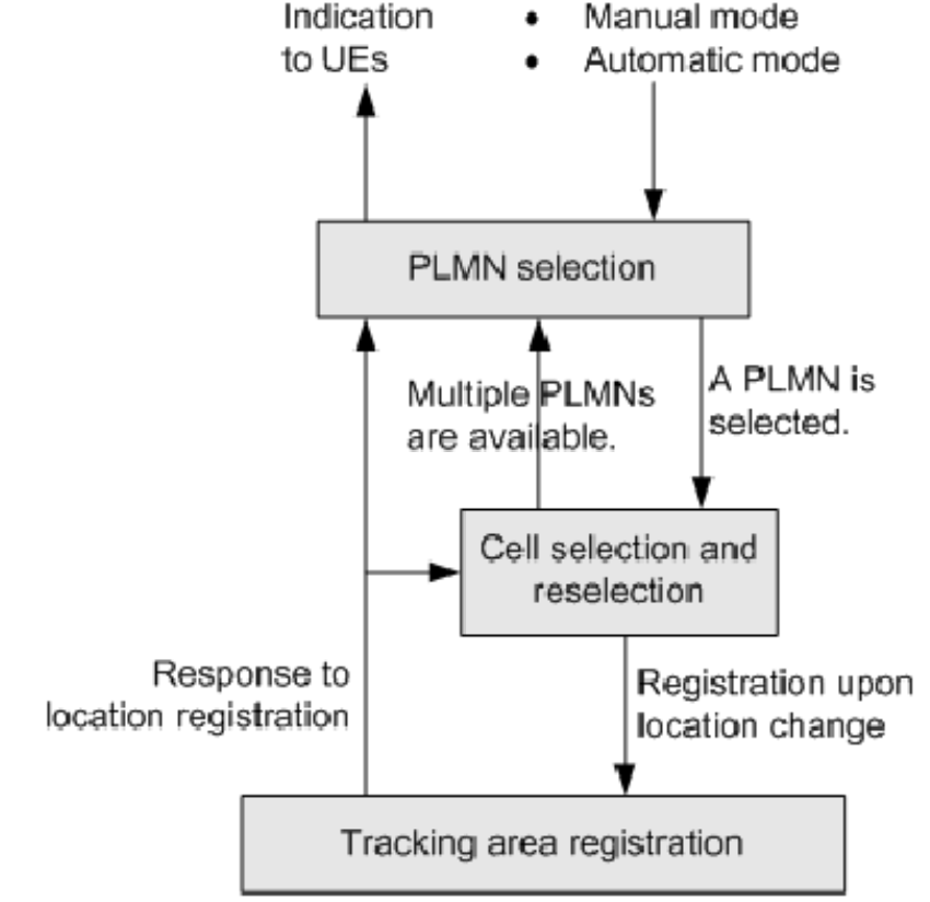 PLMN Selection