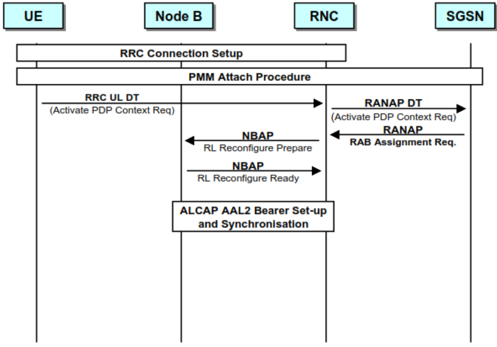 Radio Access Bearer establishment 3.